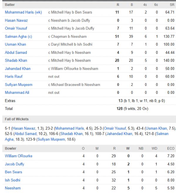 Pakistan men scorecard vs New Zealand 5th T20I Wellington