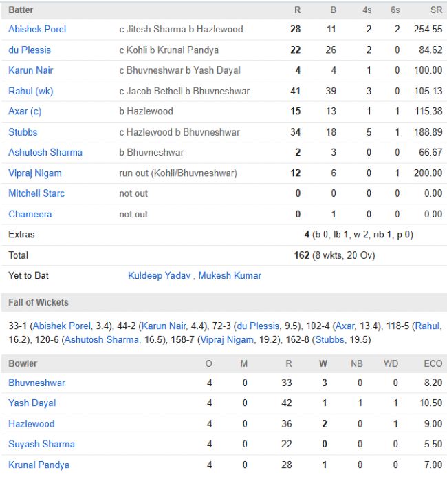 Delhi Capitals vs Royal Challengers Bengaluru match scorecard IPL 2025
