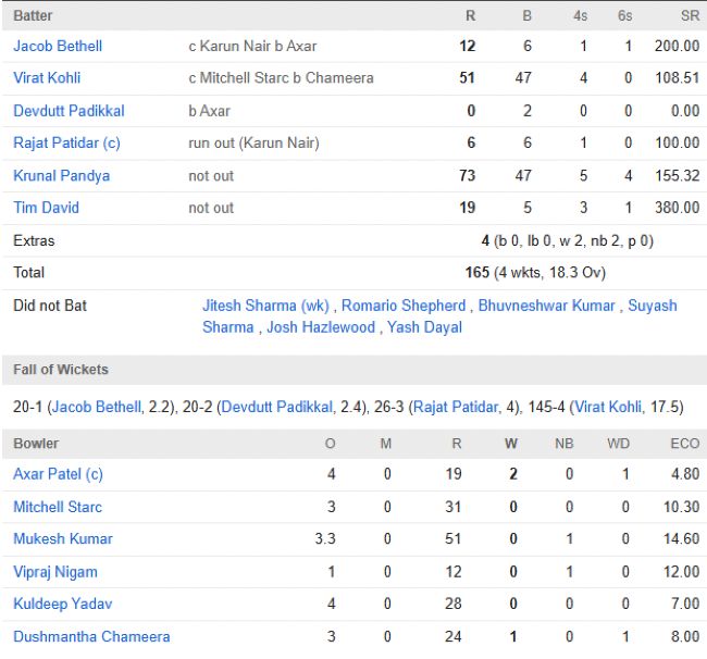 Royal Challengers Bengaluru chasing scorecard vs Delhi Capitals IPL 2025