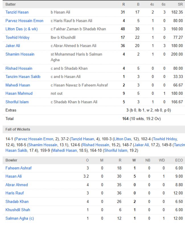Bangladesh men chasing scorecard vs Pakistan 1st T20I Lahore
