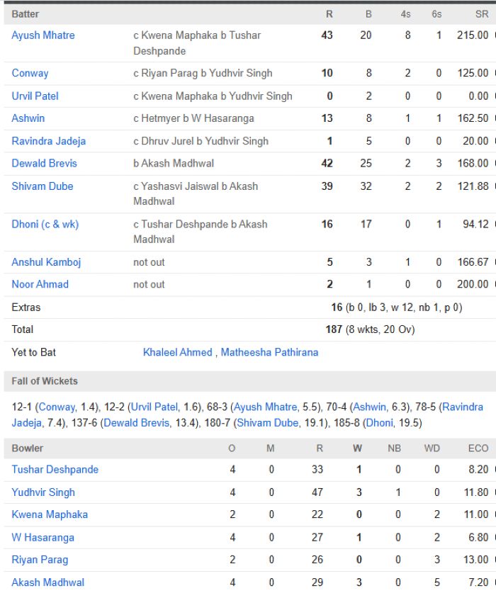Chennai Super Kings vs Rajasthan Royals match scorecard IPL 2025