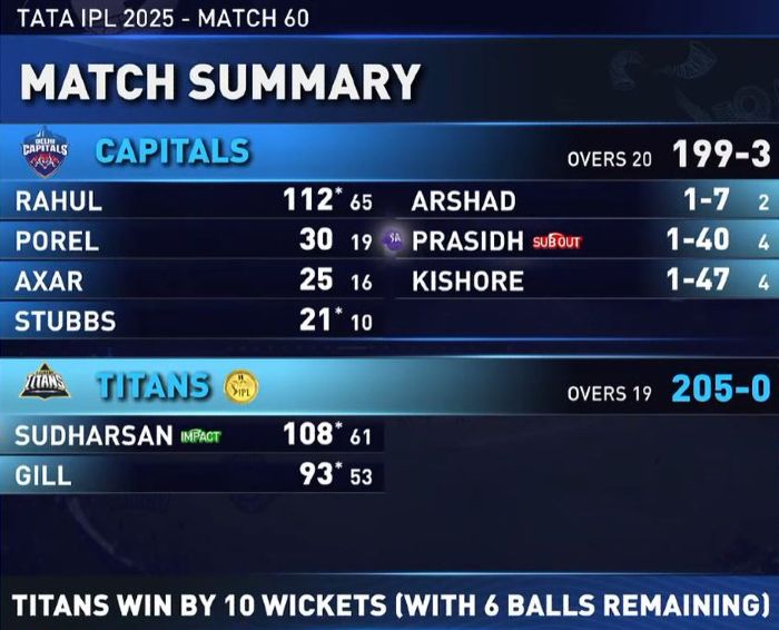 DC GT 205 for no wicket