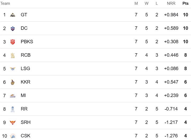IPL TABLE AT HALFWAY STAGE 2025