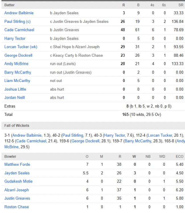 Ireland men chasing scorecard vs West Indies Third ODI Dublin