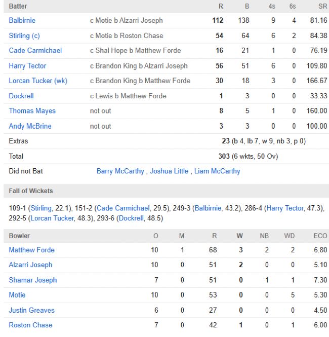 Ireland men scorecard vs West Indies men scorecard First ODI Dublin