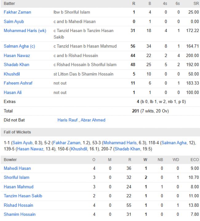 Pakistan men scorecard vs Bangladesh 1st T20I Lahore