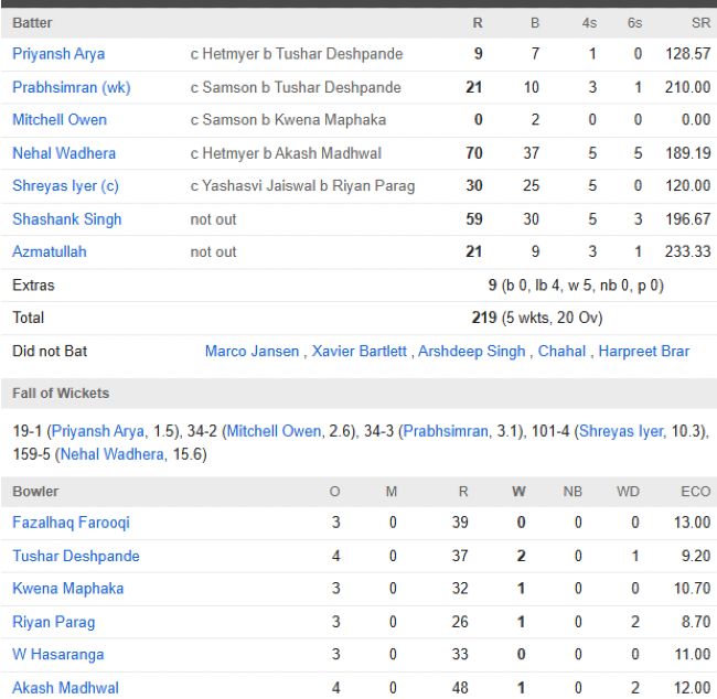 Punjab Kings vs Delhi Capitals match scorecard IPL 2025