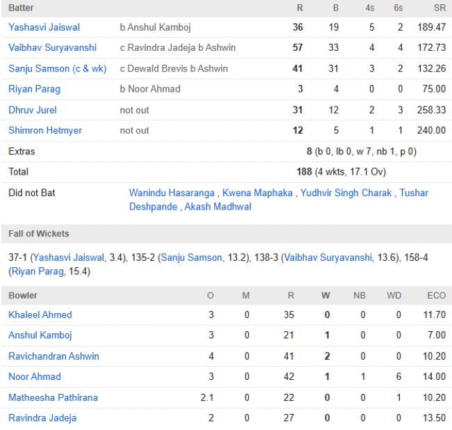 Rajasthan Royals chasing scorecard vs Chennai Super Kings IPL 2025