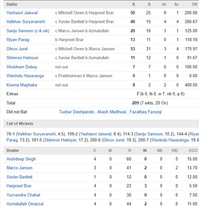 Rajasthan Royals chasing scorecard vs Punjab Kings IPL 2025