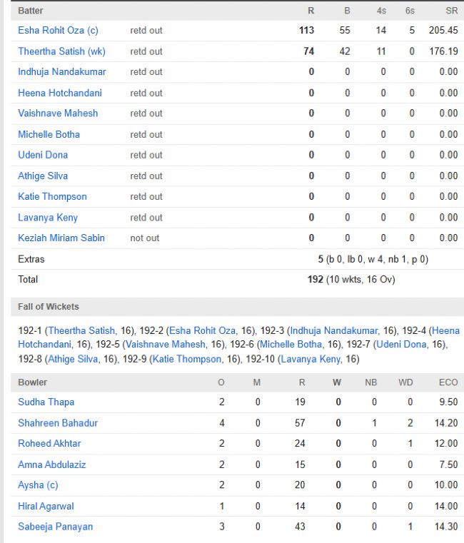 UAE Women vs Qatar Women match scorecard ICC WT20 WC Match 6 Group B