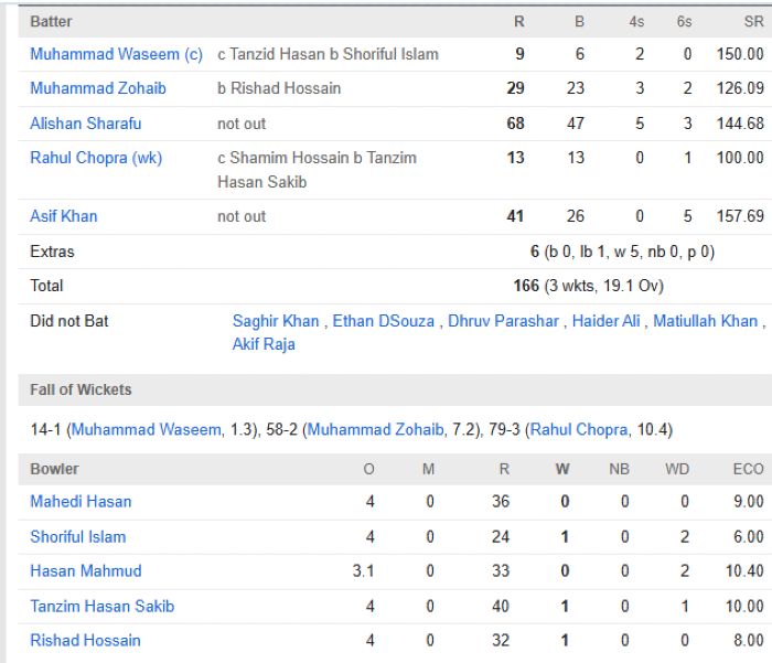 United Arab Emirates chasing scorecard vs Bangladesh Third T20I Sharjah(1)