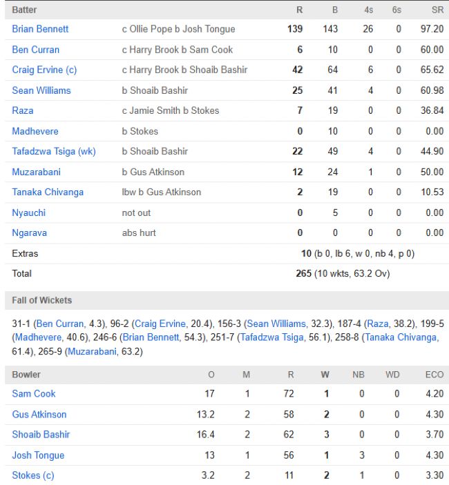 Zimbabwe first innings scorecard vs England first test