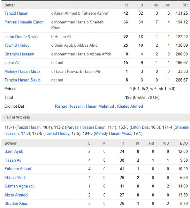 Bangladesh men scorecard vs Pakistan 3rd T20I Lahore