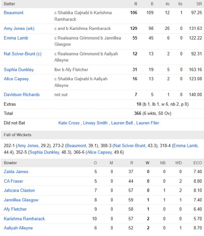 England Women vs West Indies Women match scorecard 2nd ODI Leicester