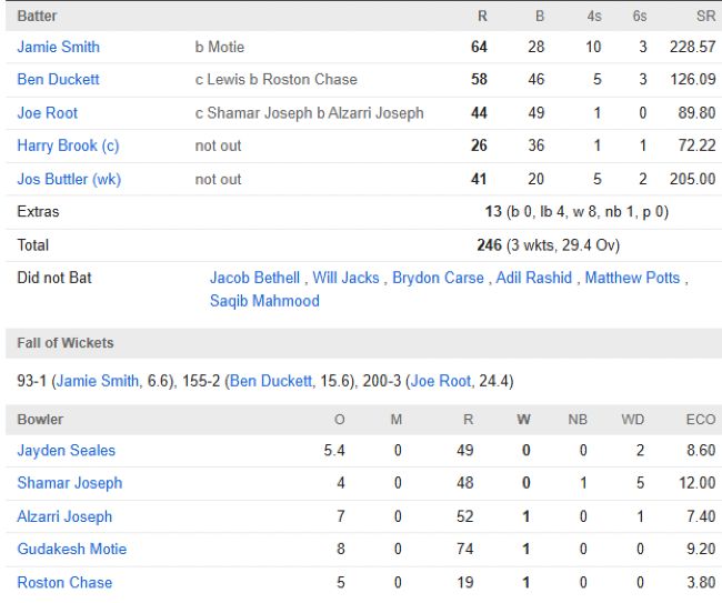 England men chasing scorecard v West Indies Third ODI London