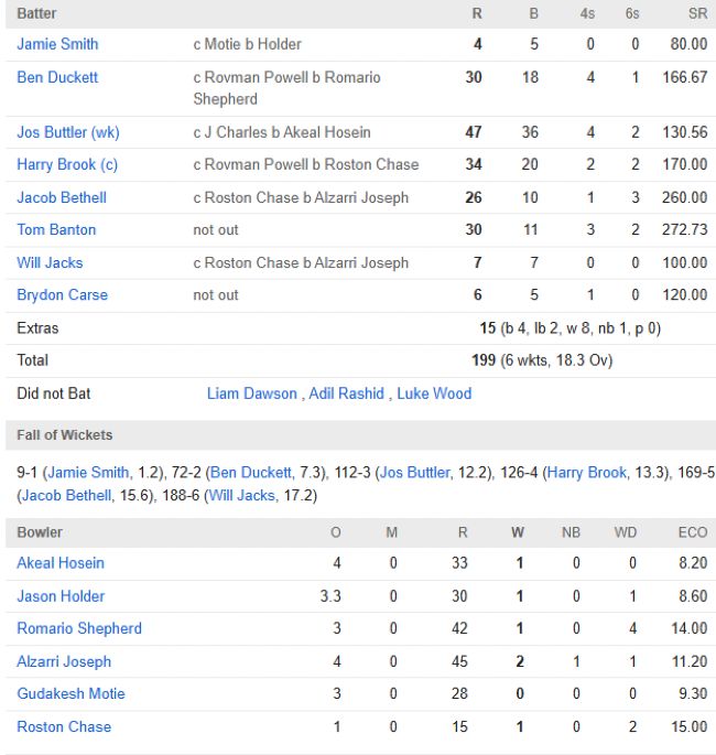 England men chasing scorecard vs West Indies 2nd T20I Bristol