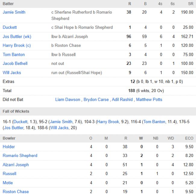 England men scorecard vs West Indies 1st T20I Chester-le-Street