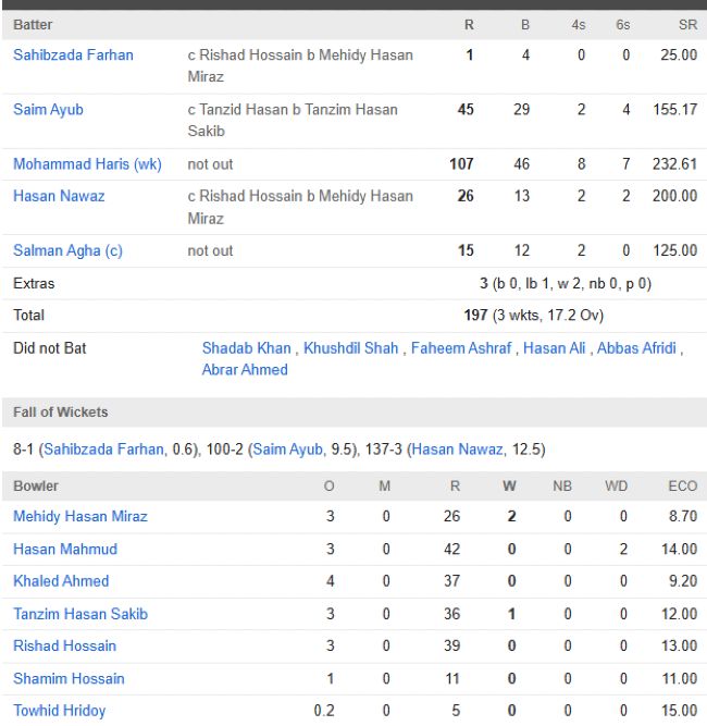 Pakistan men chasing scorecard vs Bangladesh Third T20I Lahore