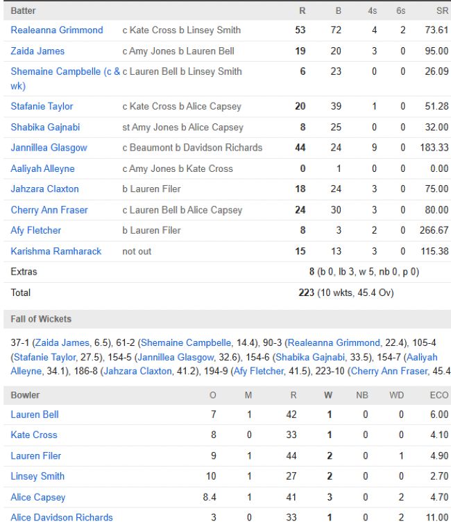 West Indies Women chasing scorecard vs England Women Second ODI Leicester