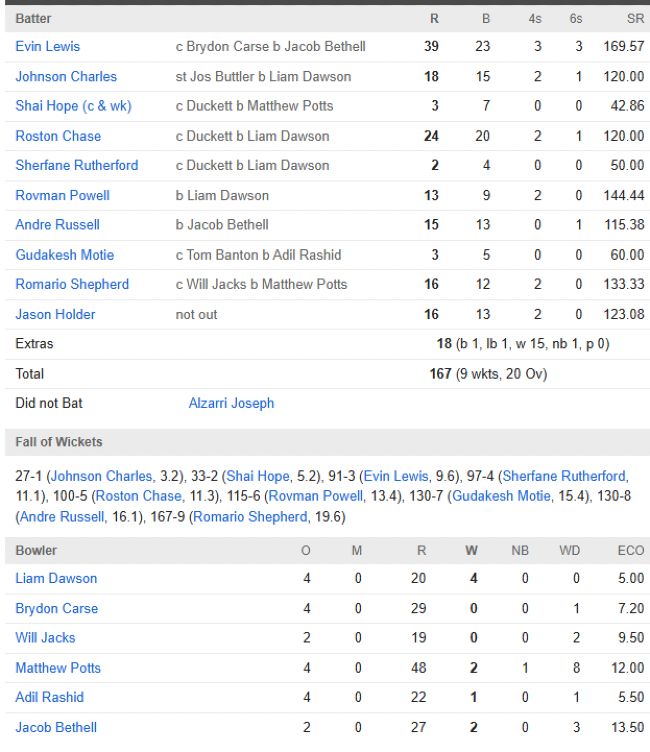 West Indies men chasing scorecard vs England First T20I Chester-le-Street