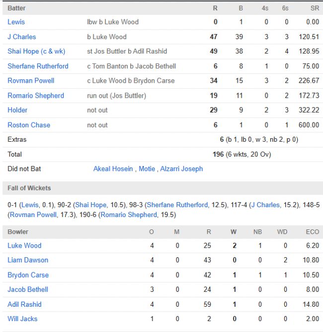 West Indies men scorecard vs England 2nd T20I Bristol