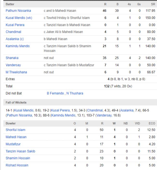 Sri Lanka vs Bangladesh match scorecard Third T20I Colombo