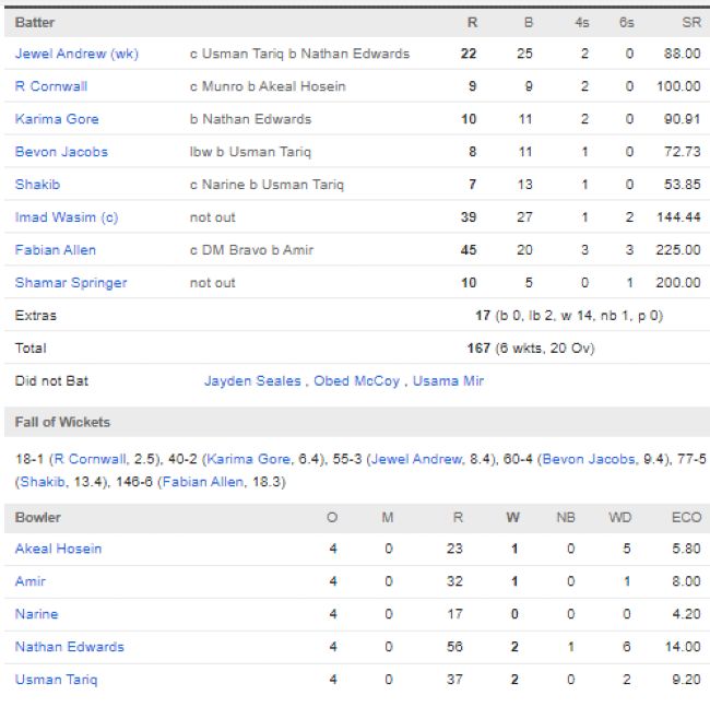 Antigua-and-Barbuda-Falcons-vs-Trinbago-Knight-Riders-match-scorecard-CPL-August-2025-North-Stand