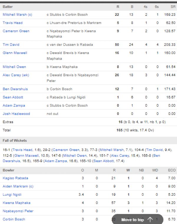 Australia-men-chasing-scorecard-vs-South-Africa-second-T20I-Darwin
