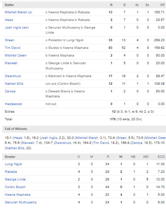 
Australia-vs-South-Africa-match-scorecard-first-T20I-Darwin-Aug-10-2025