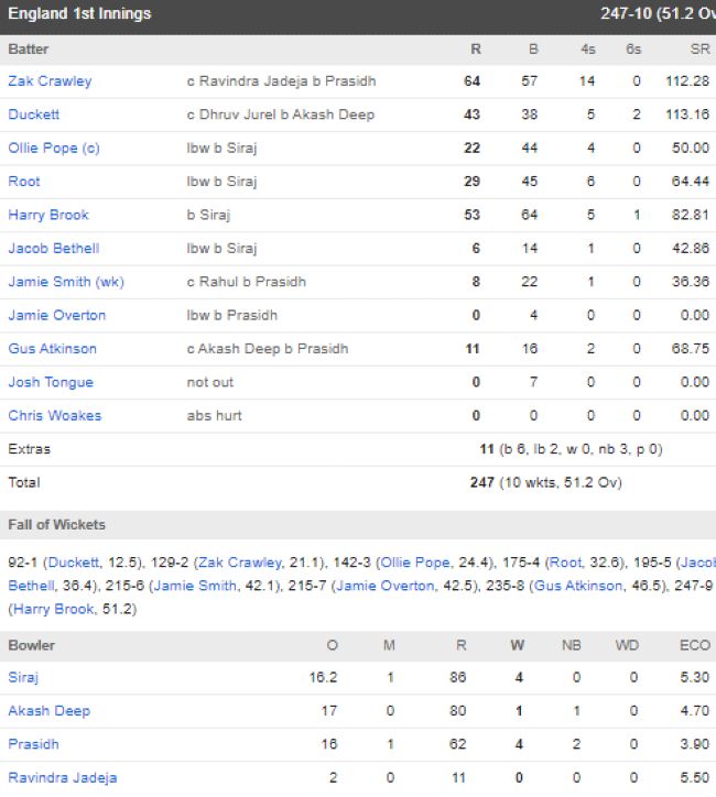 England first innings scorecard vs India fifth test Oval