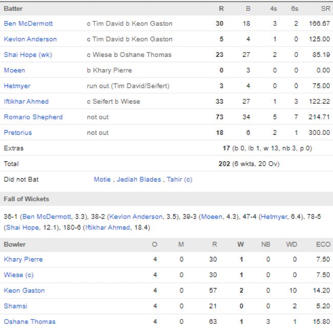 Guyana-Amazon-Warriors-vs-St-Lucia-Kings-match-scorecard-CPL-match-13-Gros-Islet
