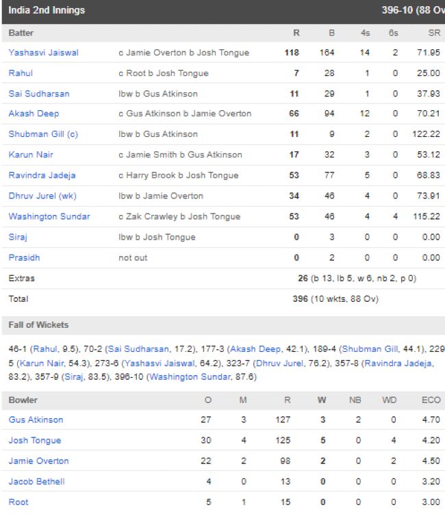 India second innings scorecard vs England fifth test Oval