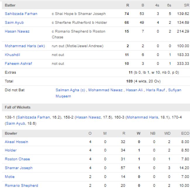 Pakistan vs West Indies match scorecard Third T20I Lauderhill