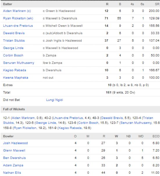 South-Africa-men-chasing-scorecard-vs-Australia-first-T20I-Darwin-August-10
