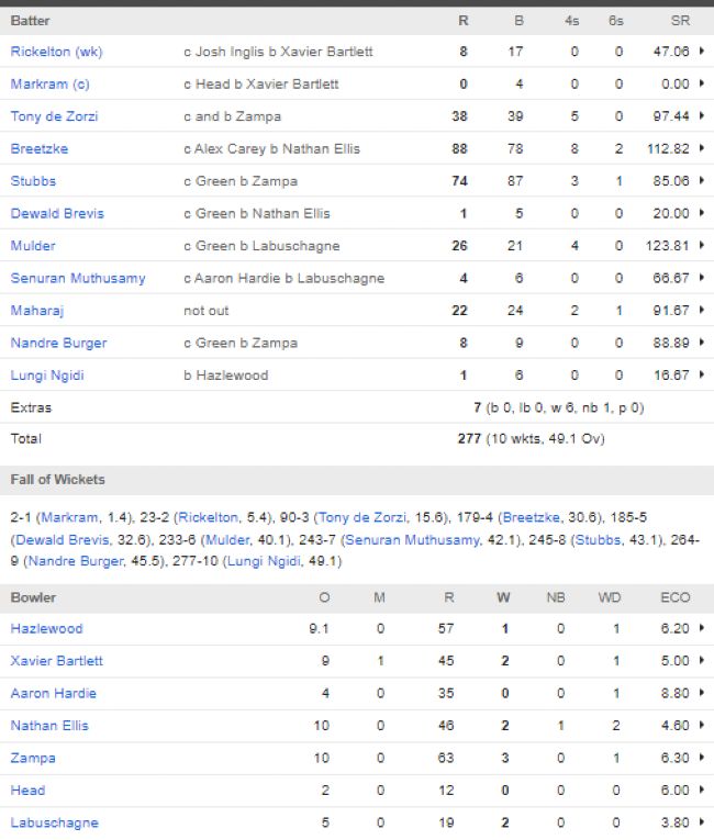 South-Africa-vs-Australia-match-scorecard-second-ODI-Mackay-22-August