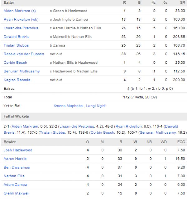 
South-Africa-vs-Australia-match-scorecard-third-T20I-Cairns-August-16