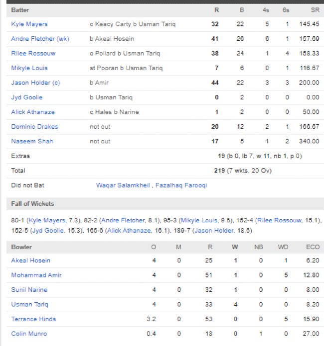 St-Kitts-Nevin-Patriots-chasing-scorecard-vs-Trinbago-Knight-Riders-match-scorecard-CPL-Match-4-Basseterre
