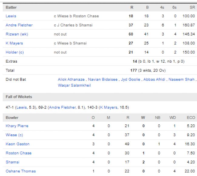 St-Kitts-Nevin-Patriots-vs-St-Lucia-Kings-match-scorecard-CPL-match-15-Gros-Islet