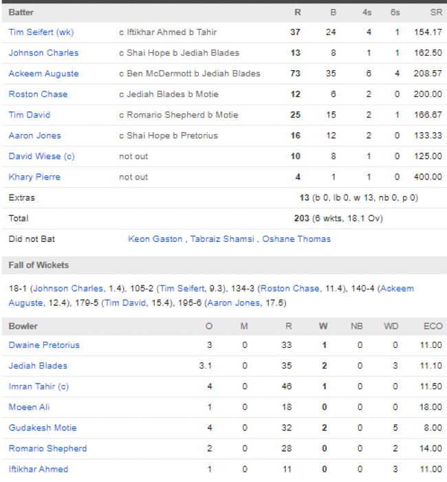 St-Lucia-Kings-chasing-scorecard-vs-Guyana-Amazon-Warriors-match-13-CPL-Gros-Islet