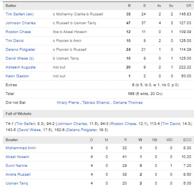 St-Lucia-Kings-chasing-scorecard-vs-Trinbago-Knight-Riders-CPL-match-10-Gros-Islet-August-23