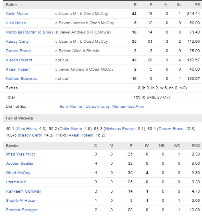 Trinbago-Knight-Riders-chasing-scorecard-vs-Antigua-and-Barbuda-Falcons-match-7-CPL-August-20-North-Stand