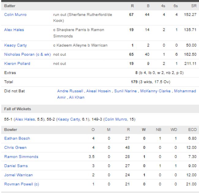 Trinbago-Knight-Riders-chasing-scorecard-vs-Barbados-Royals-match-16-Tarouba-August-29