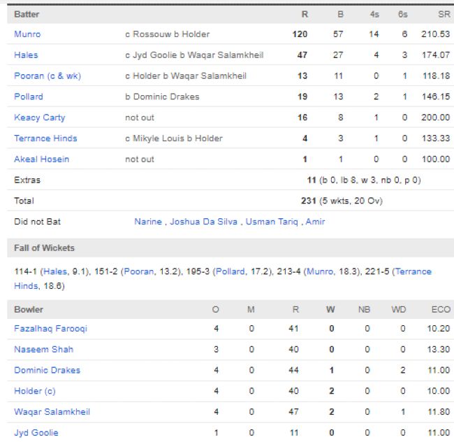  Trinbago-Knight-Riders-vs-St-Kitts-Nevin-Patriots-match-scorecard-CPL-Match-4-Basseterre