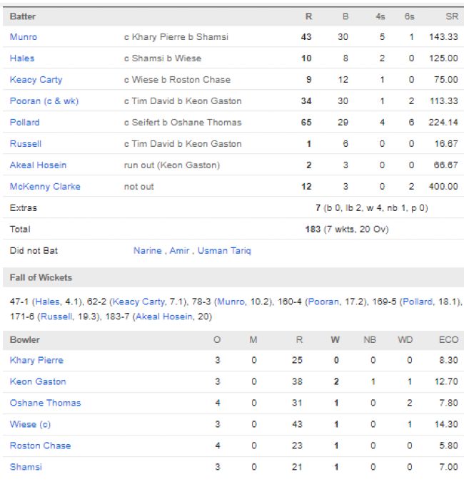 Trinbago-Knight-Riders-vs-St-Lucia-Kings-match-scorecard-CPL-match-10-Gros-Islet-August-23