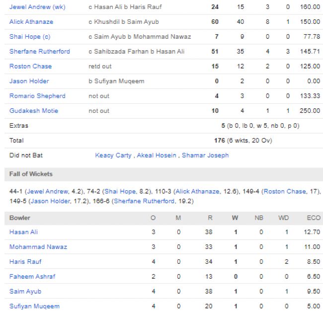 West Indies men chasing scorecard vs Pakistan third T20I Lauderhill