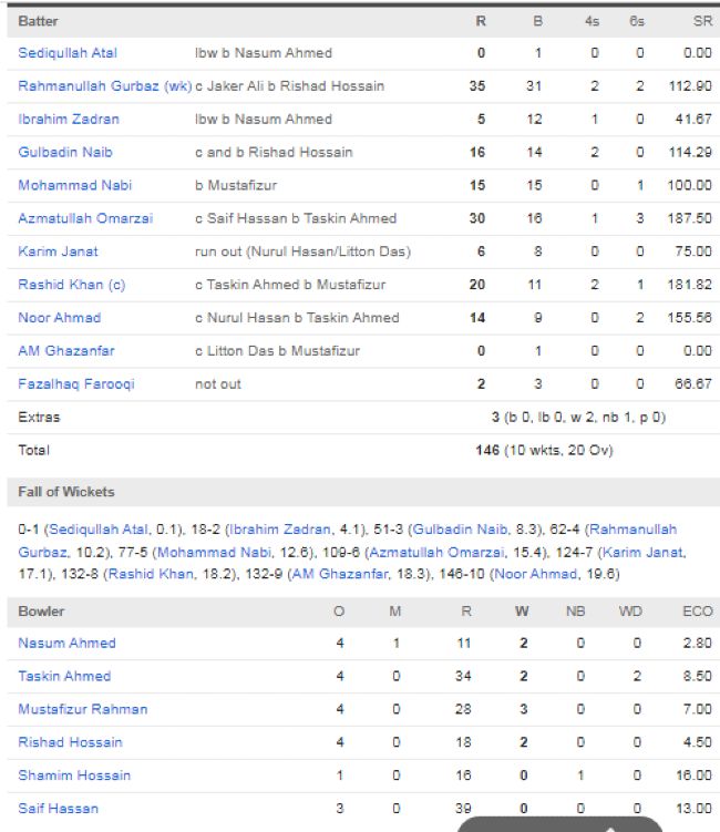 Afghanistan-men-chasing-scorecard-vs-Bangladesh-Group-B-MATCH-9-Asia-Cup-Abu-Dhabi