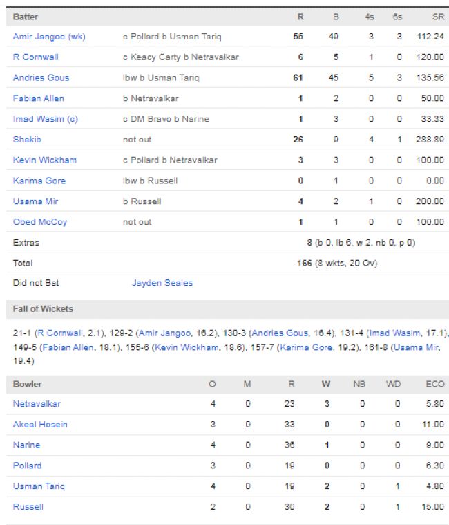 Antigua-Barbuda-Falcons-vs-Trinbago-Knight-Riders-match-scorecard-Guyana-Eliminator-CPL-September-16