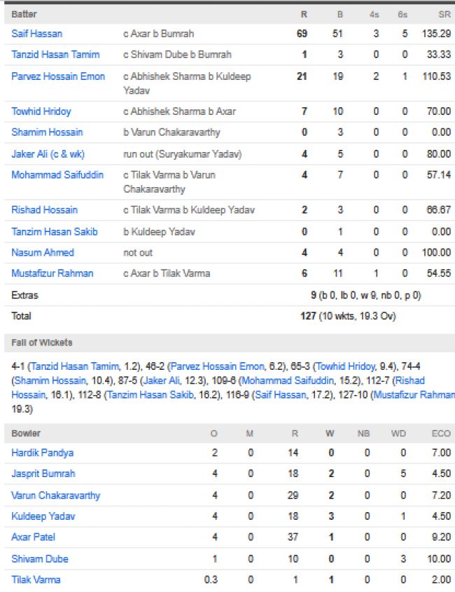 Bangladesh-men-chasing-scorecard-vs-India-Super-fours-match-16-Dubai-September-24