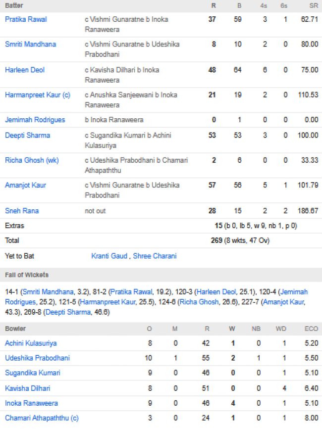 India-Women-vs-Sri-Lanka-Women-match-scorecard-Womens-World-Cup-match-1-Guwahati-September-30
