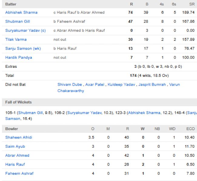 India-men-chasing-scorecard-vs-Pakistan-Super-four-Asia-Cup-Dubai-September-21